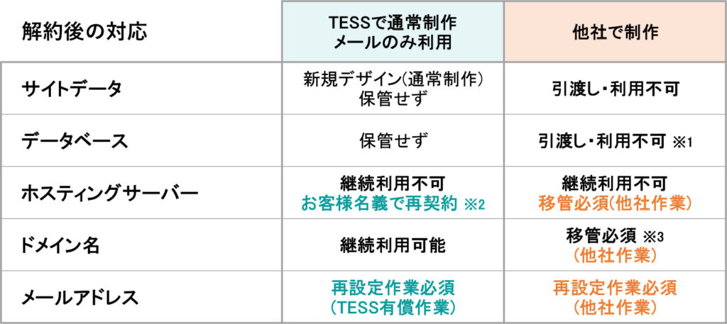 WEBサブスクプラン 解約後の対応